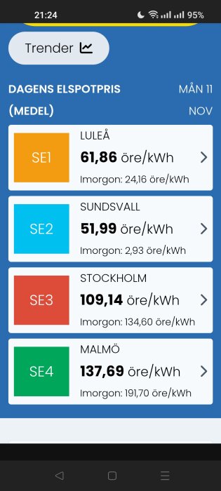 Dagens elspotpriser för SE1 (Luleå), SE2 (Sundsvall), SE3 (Stockholm), och SE4 (Malmö) med prognoser för morgondagen.