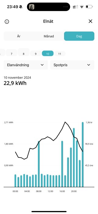 Diagram över elförbrukning och spotpris för el den 10 november 2024, mätt i kWh och öre/kWh, med högst förbrukning runt kl 20.