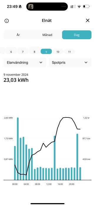 Diagram över elanvändning och spotpris per timme den 9 november 2024. Blå staplar visar förbrukning och svart linje visar prisutveckling.