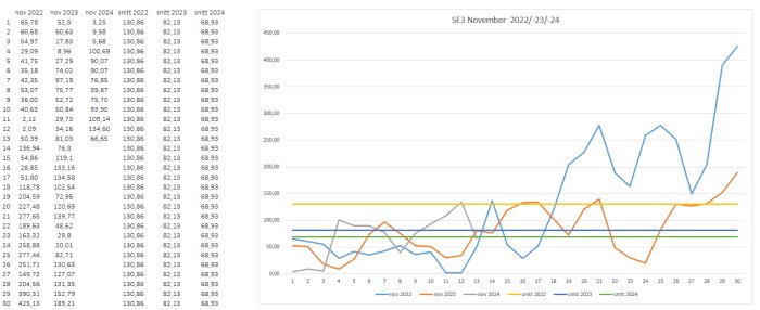 Linjediagram över SE3 data för november 2022, 2023 och 2024 med jämförelse mot genomsnitt för samma år, visar trender och variationer.