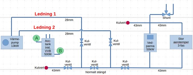 Skiss av värmesystem med värmepump och vedpanna. Visar ledningar, kulvertar, kul-ventiler och anslutning för ac-tank. Diskuterar shunt och kulventilkoppling.