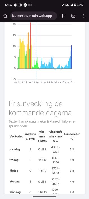 Diagram och tabell som visar elprisprognos, vindkraft och temperatur för kommande dagar.