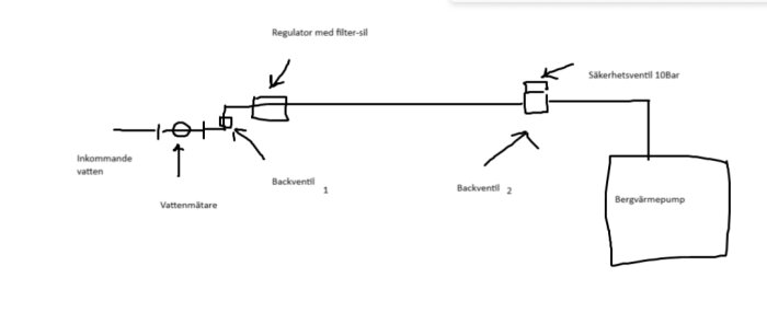 Diagram över VVS-system med inkommande vattenledning, vattenmätare, två backventiler, säkerhetsventil vid backventil 2, och bergvärmepump.