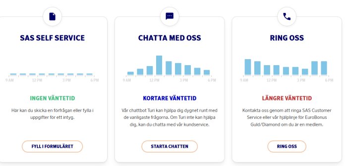 Grafik för SAS kundservicealternativ: Self Service, Chat och Ring, med väntetider angivna och knappar för vidare åtgärder.