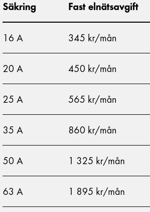 Tabell över fast elnätsavgift per månad för säkringar: 16 A (345 kr), 20 A (450 kr), 25 A (565 kr), 35 A (860 kr), 50 A (1325 kr), 63 A (1895 kr).