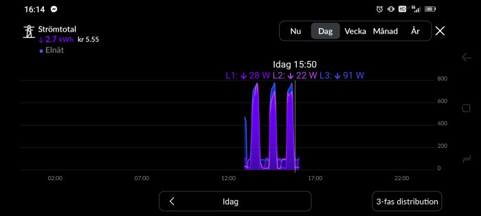 Graf över energiförbrukning visar tre toppar med jämnt intervall, start kl 13:40. Text visar minskning med 2.7 kWh, 5,55 kr kostnad.