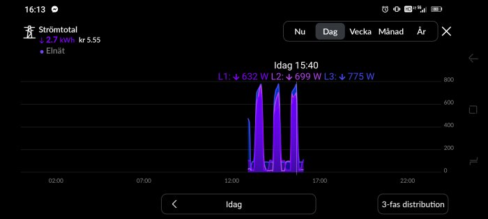 Graf över elförbrukning visar återkommande toppar vid varje heltimme mellan 13:40 och 16:30 med 632-775 W, sannolikt från värmepumpen.