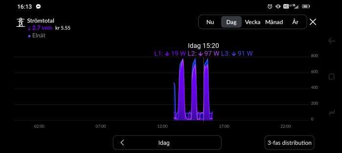 Elförbrukningskurva från HomeWizard P1, visar energiaktivitet från kl. 13:40 med ökningar varje timme, relaterat till bergvärmepumpens drift.