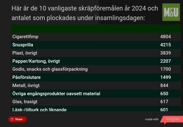 De 10 vanligaste skräpobjekten 2024, som cigarettfimpar och snusprillor, med antal föremål insamlade under en insamlingsdag.