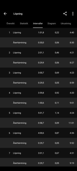 Tabell med löpintervaller och återhämtningstider, inklusive distans och hastighet för varje intervall från ett löppass.