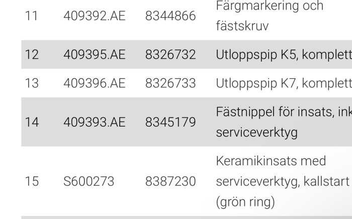 Tabell med artikelnummer och komponenter för en produkt, bl.a. keramikinsats del nr 15 och utloppspipar.