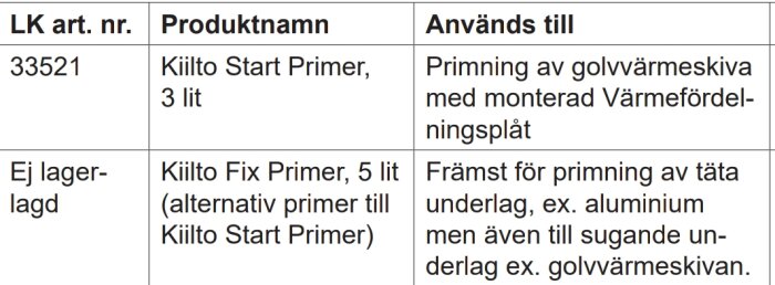 Tabell med information om Kiilto Start Primer och Kiilto Fix Primer, inklusive artikelnummer, volym och användningsområden.