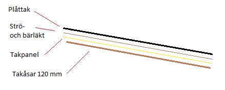 Diagram över taklagring med plåttak, strö- och bärläkt, takpanel och takåsar på 120 mm i en bastubyggnad.