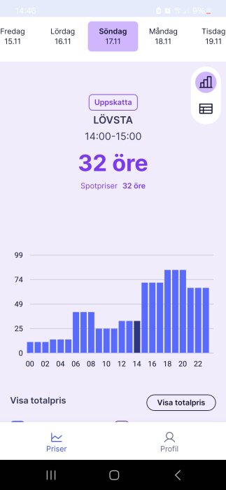 Graf över elprisprognos för Lövsta den 17/11, visar ett pris på 32 öre mellan 14:00-15:00. Diagram med staplar per timme.