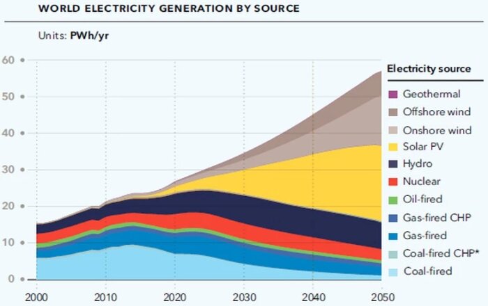 Diagram som visar prognos för världens elproduktion fram till 2050, med källor som geotermisk, vind, sol, kärnkraft, och fossila bränslen.