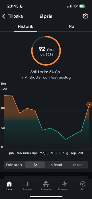 Graf i Tibbers app visar elpris med snittpris 64 öre, november 2024 elpris 92 öre.