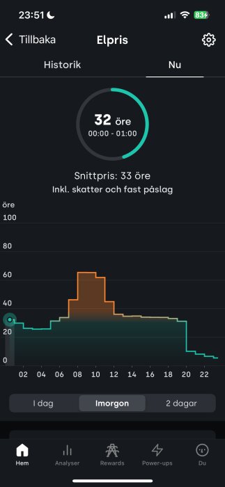 Elprisdiagram i Tibber app som visar spotpriset 32 öre mellan kl 00:00-01:00 och med ett snittpris på 33 öre inklusive skatter och påslag.