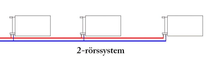 Diagram över ett tvårörssystem, visar två rörledningar i röd och blå färg kopplade till radiatorer.