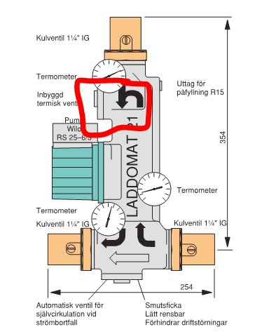 Diagram av en Laddomat med markerad termostat bakom muttern, ventiler och mätare visas med pilar och text.