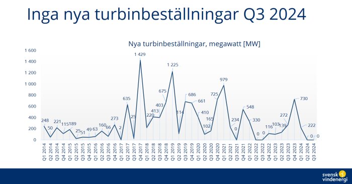 Diagram över nya turbinbeställningar i megawatt från Q1 2014 till Q3 2024, visar toppar vid Q4 2017 och Q1 2020, inga beställningar Q3 2024.