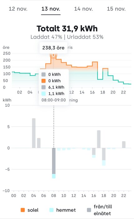 Diagram som visar energiutmatning på 6,1 kWh till nätet mellan kl. 08:00-09:00 den 13 nov med elpris på 238,3 öre/kWh.