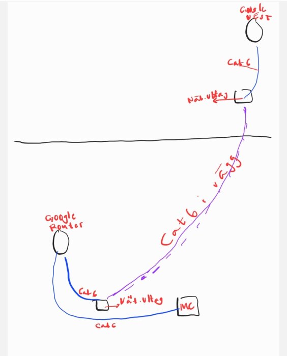 Diagram över nätverksinstallation för att ersätta TV-jack med Cat6-kabel mellan våningar, visar Google-router, nätverksuttag och Google Nest.