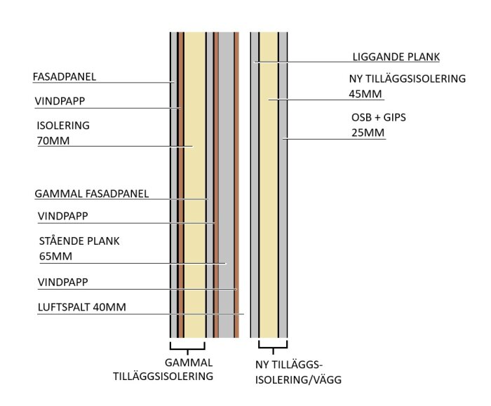 Diagram som visar snitt av ytterväggar med lager av fasadpanel, vindpapp, isolering och plank i ett 30-tals hus före och efter renovering och tilläggsisolering.