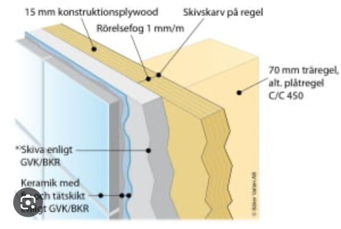 Illustration av väggkonstruktion med 15 mm plywood, 13 mm skiva, 70 mm träregel/plåtregel på c/c 450, och rörelsefog för våtrumsvägg.