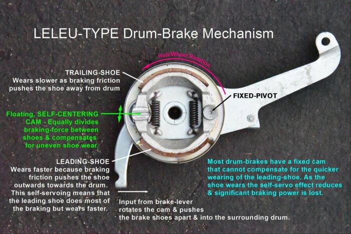 Illustration av LELEU-typ trumbromsmekanism med detaljerad beskrivning av komponenter som fasta och rörliga kamaxlar och slitage av ledande och släpande bromsskor.