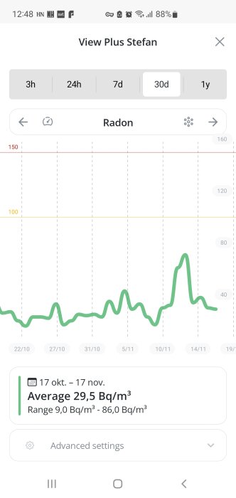 Graf över radonhalter mätta med Airthings-enhet över 30 dagar. Visar genomsnitt på 29,5 Bq/m³ med ett intervall från 9,0 till 86,0 Bq/m³.