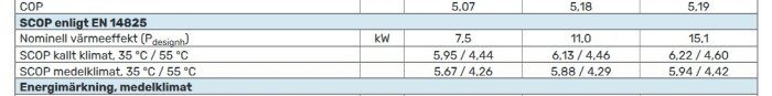 Datatabell som visar SCOP-värden enligt EN 14825 för olika klimat och värmeeffekt från en värmepump, med energimärkning för medelklimat.