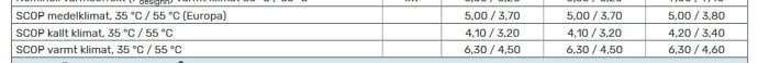 Tabell som visar SCOP-värden för olika klimat: medelklimat, kallt klimat och varmt klimat med temperaturer 35°C/55°C.