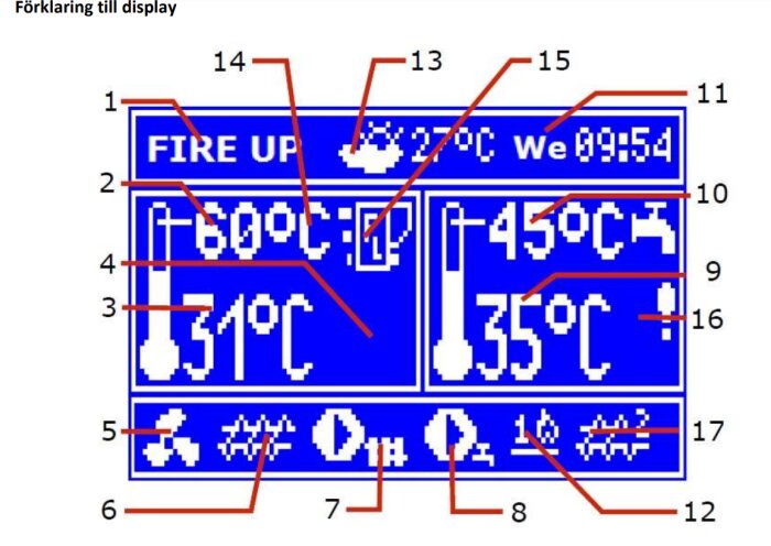 Baxi-display med temperaturer och ikoner. Nummer 13 visar en molnig symbol och 27°C.