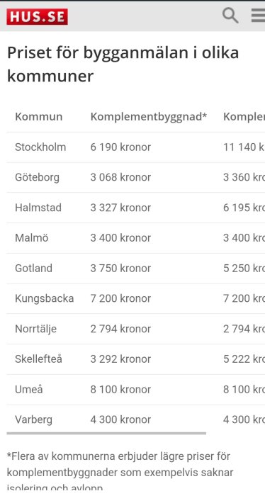 Tabell över priser för bygganmälan i olika svenska kommuner enligt HUS.se.