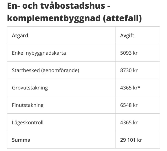 Tabell med avgifter för byggärenden: enkel nybyggnadskarta 5093 kr, startbesked 8730 kr, grovutstakning 4365 kr, finutstakning 6548 kr, lägeskontroll 4365 kr. Summa: 29 101 kr.