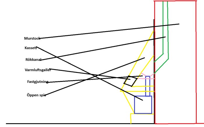 Diagram av rökkanalinstallation med delar märkta: murstock, kassett, rökkanal, varmluftsgaller, fastgjutning och öppen spis.