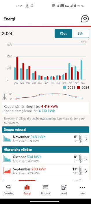 Energianvändning 2024 jämfört med 2023 i stapeldiagram. Årets totala köpta el: 4419 kWh, förra året: 4719 kWh. Månadsskillnader visas i diagrammet.