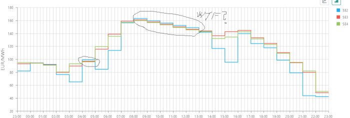 Diagram över elpriser i SE2, SE3, och SE4. Priskurvor i olika färger för varje elområde med handritade markeringar och text, visar fluktuationer över dygnet.