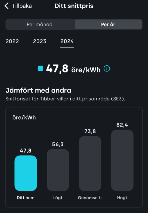 Diagram jämför genomsnittligt elpris för "Ditt hem" (47,8 öre/kWh) med lågt (56,3), genomsnittligt (73,8) och högt (82,4) pris för år 2024.