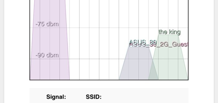 Diagram som visar Wi-Fi-signaler där "the-king", "ASUS_30" och "2G_Guest" är SSID-namn, signalstyrkan anges i dBm.