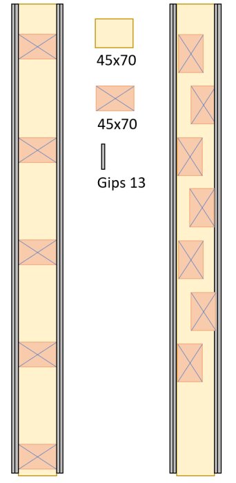 Illustration av två väggkonstruktioner med reglar 45x70, visande alternativ för ljudisolering med gips, plywood och potential för luftspalt.