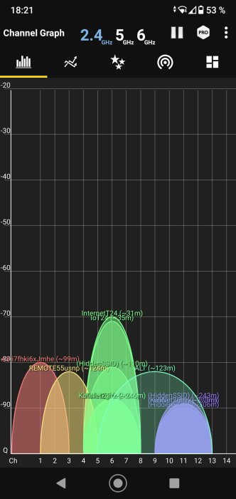 WiFi-kanalgraf med flera SSID och signalstyrkor, inklusive dolda nätverk, visas i olika färger som överlappar på en frekvensskala mellan 2.4 GHz och 5 GHz.