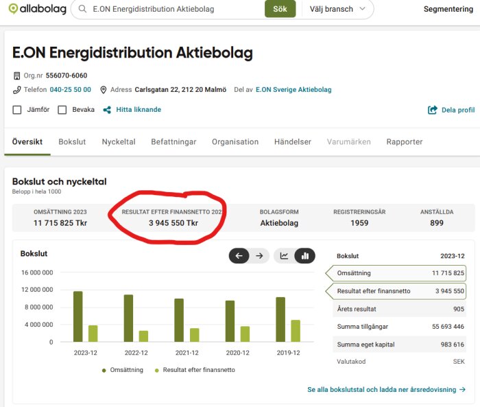 Diagram över E.ON Energidistribution AB:s bokslut visar resultat efter finansnetto 2022 på 3 945 550 Tkr med omsättning 11 715 825 Tkr.