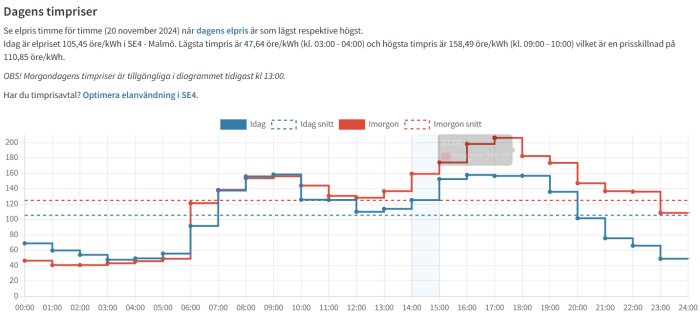 Graf över timvisa elpriser i SE4 den 20 nov 2024, jämför idag och imorgon. Lägsta pris 47,64 öre/kWh, högsta 158,49 öre/kWh.