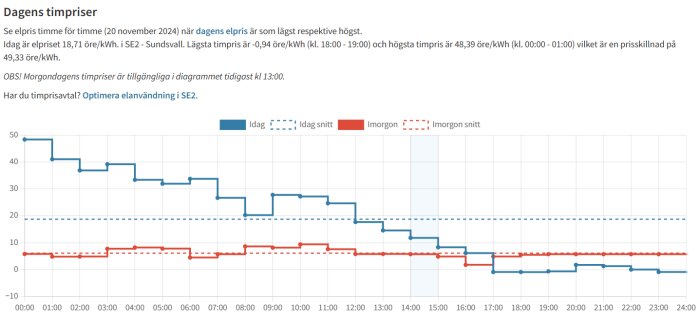 Graf över dagens elpriser per timme i Sundsvall, SE2, 20 november 2024. Blå linje visar dagens priser, röd för imorgon. Högsta pris 48,39 öre/kWh, lägsta -0,94.