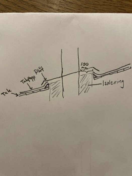 Handritad skiss av takdetalj med måttangivelse 100 mm från sarg, inklusive takpapp, plåt och isolering.
