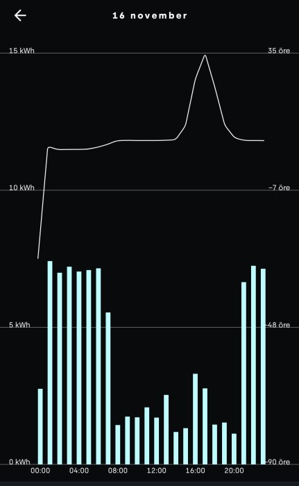 Diagram som visar effektförbrukning i kWh och öreförändring över tid den 16 november, med en topp runt klockan 17.