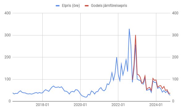 Graf över elpriser i öre per kWh från 2018 till 2024, med blå linje som visar eget betalat pris och röd linje elbolagets snittpriser.