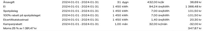 Elräkning för januari 2024, visar årskostnader, spotpåslag, rabatter och moms, totalt 347,87 kr.