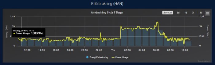 Graf över elförbrukning i kWh under 7 dagar, med tydliga markeringar för energiförbrukning och power usage, inklusive nattsänkning.